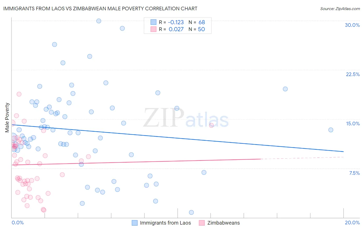 Immigrants from Laos vs Zimbabwean Male Poverty