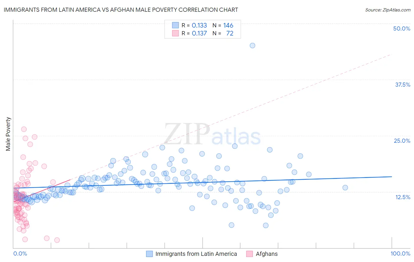 Immigrants from Latin America vs Afghan Male Poverty