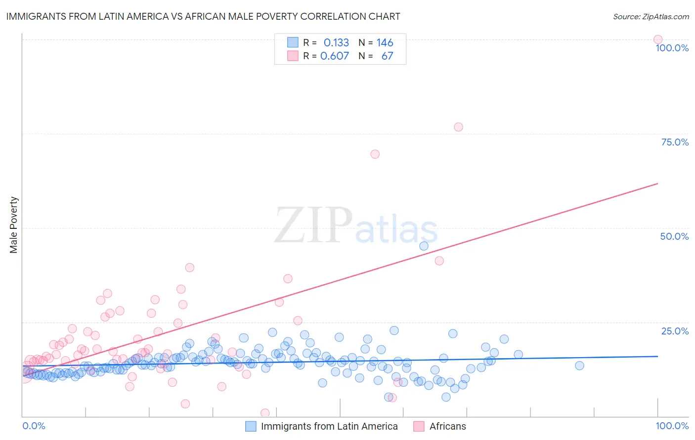 Immigrants from Latin America vs African Male Poverty