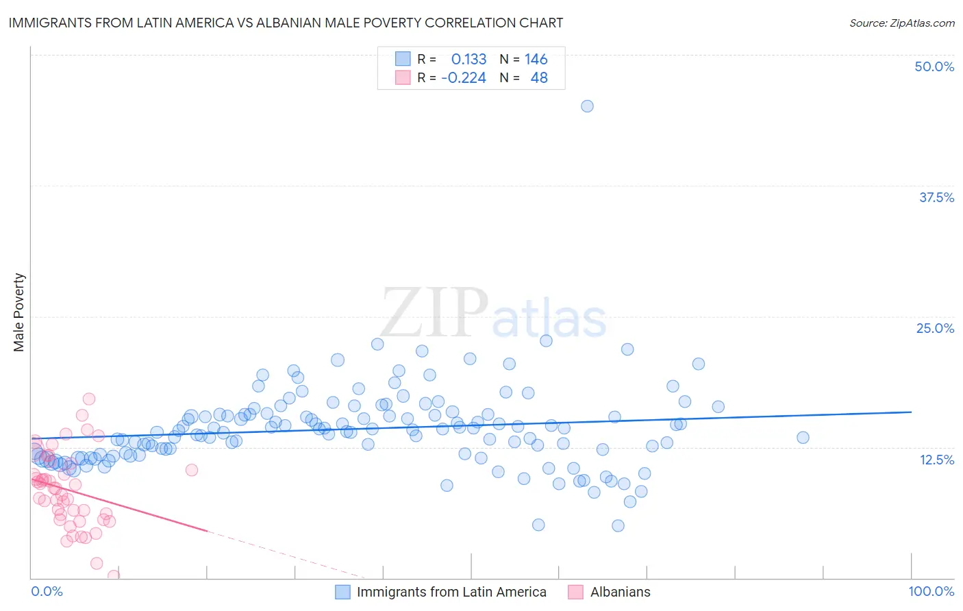 Immigrants from Latin America vs Albanian Male Poverty