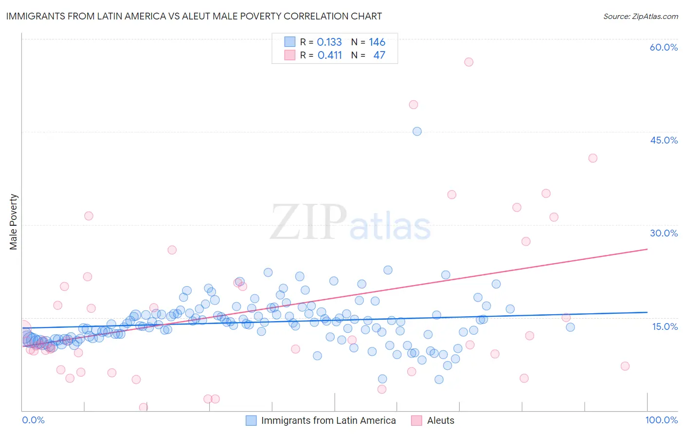 Immigrants from Latin America vs Aleut Male Poverty