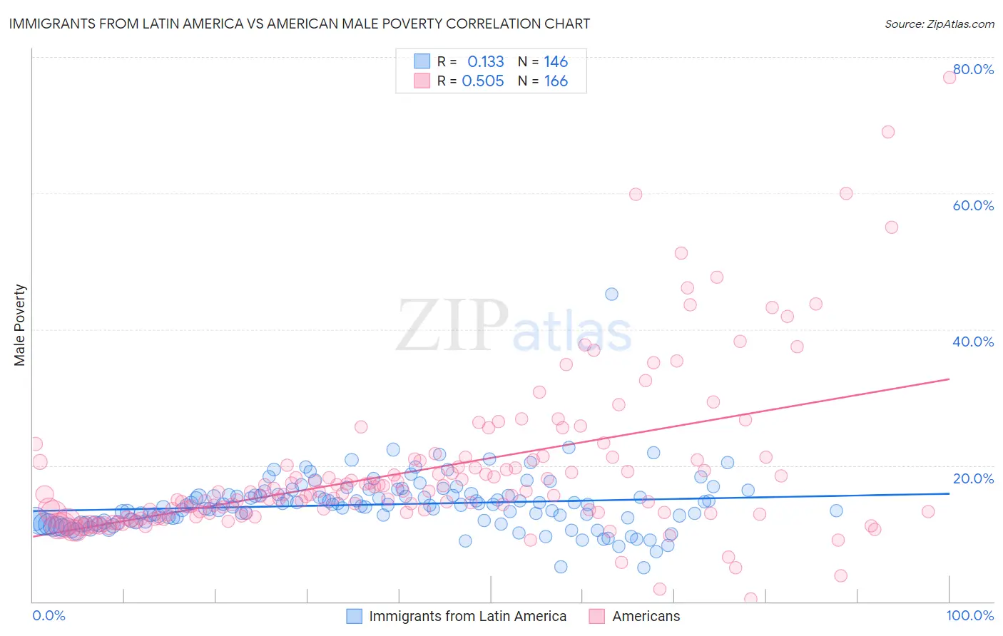 Immigrants from Latin America vs American Male Poverty