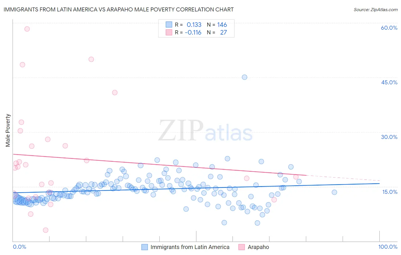 Immigrants from Latin America vs Arapaho Male Poverty