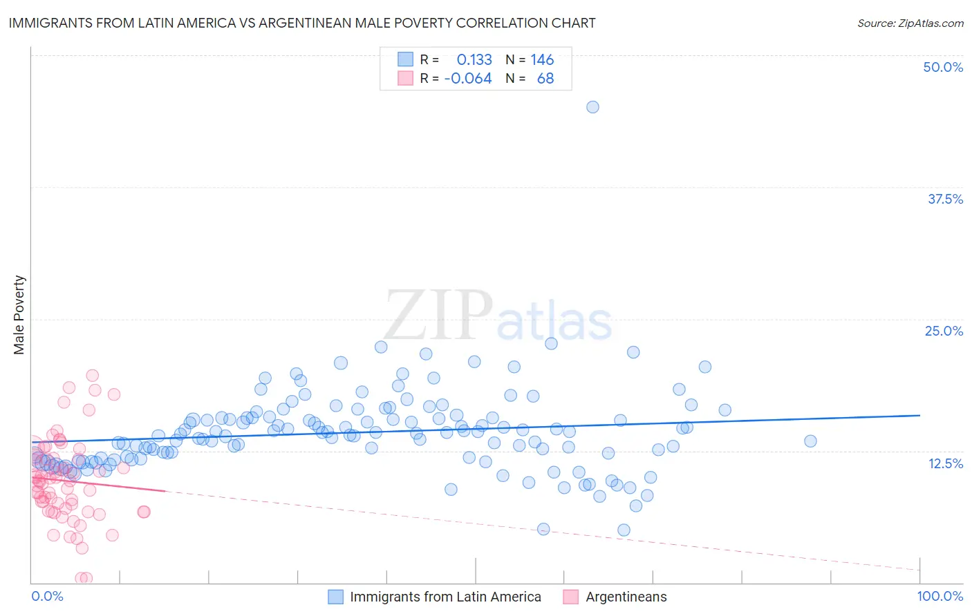 Immigrants from Latin America vs Argentinean Male Poverty