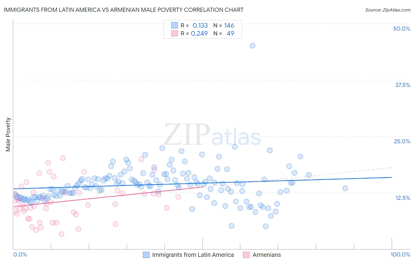 Immigrants from Latin America vs Armenian Male Poverty