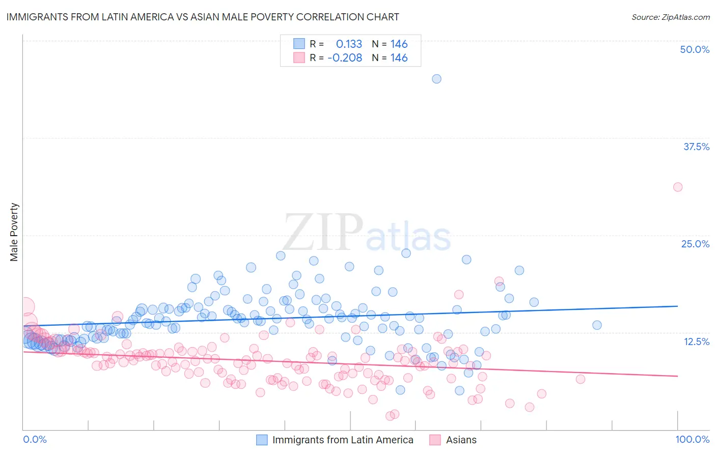 Immigrants from Latin America vs Asian Male Poverty