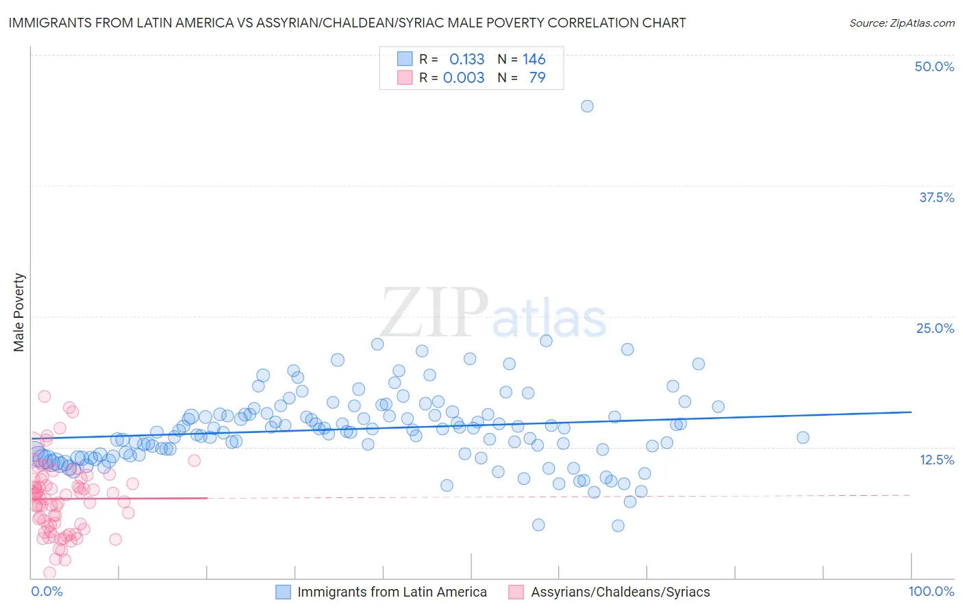 Immigrants from Latin America vs Assyrian/Chaldean/Syriac Male Poverty