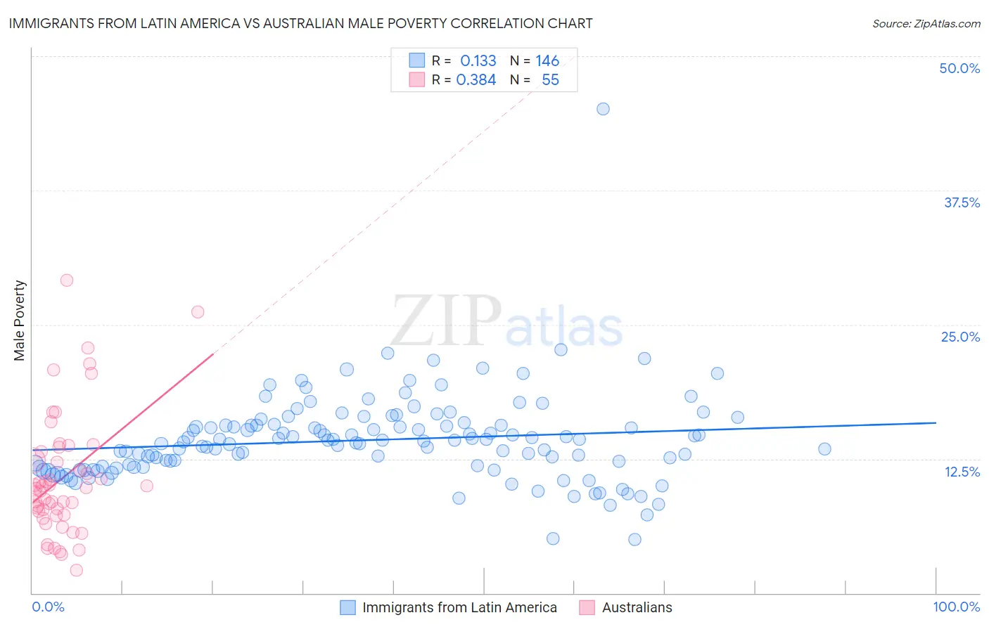 Immigrants from Latin America vs Australian Male Poverty
