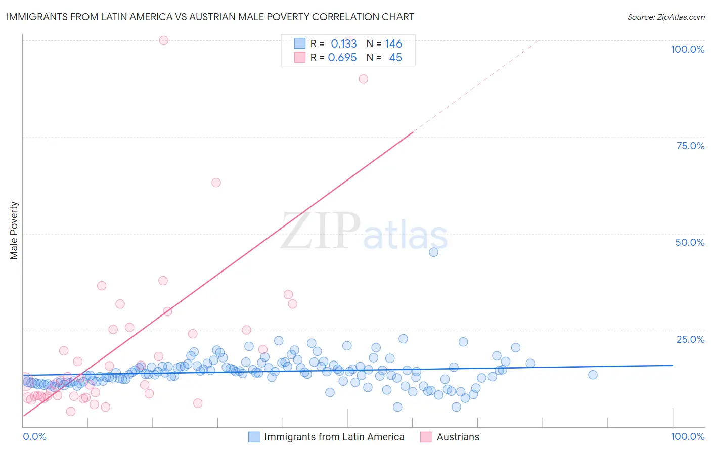 Immigrants from Latin America vs Austrian Male Poverty