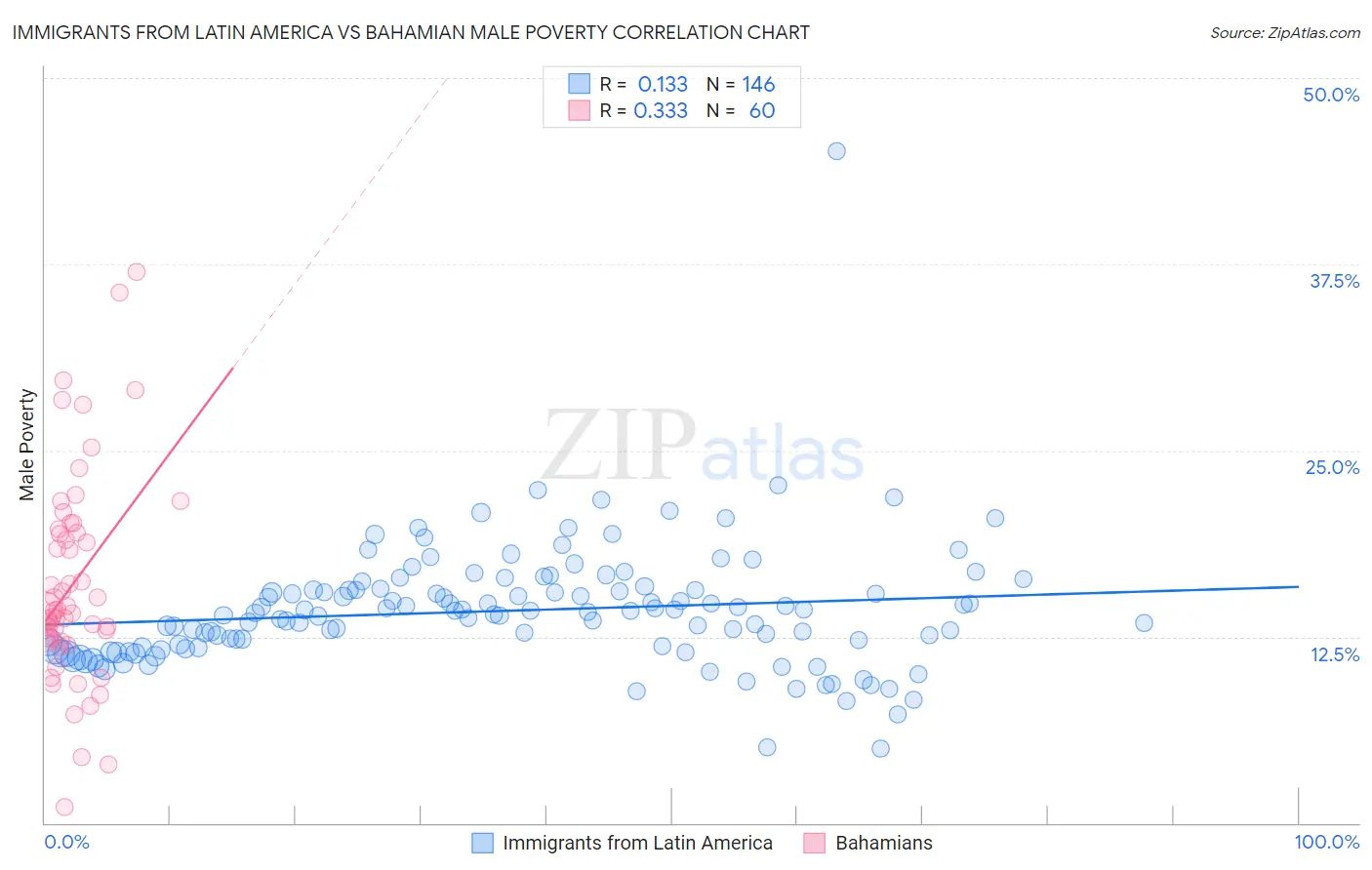 Immigrants from Latin America vs Bahamian Male Poverty