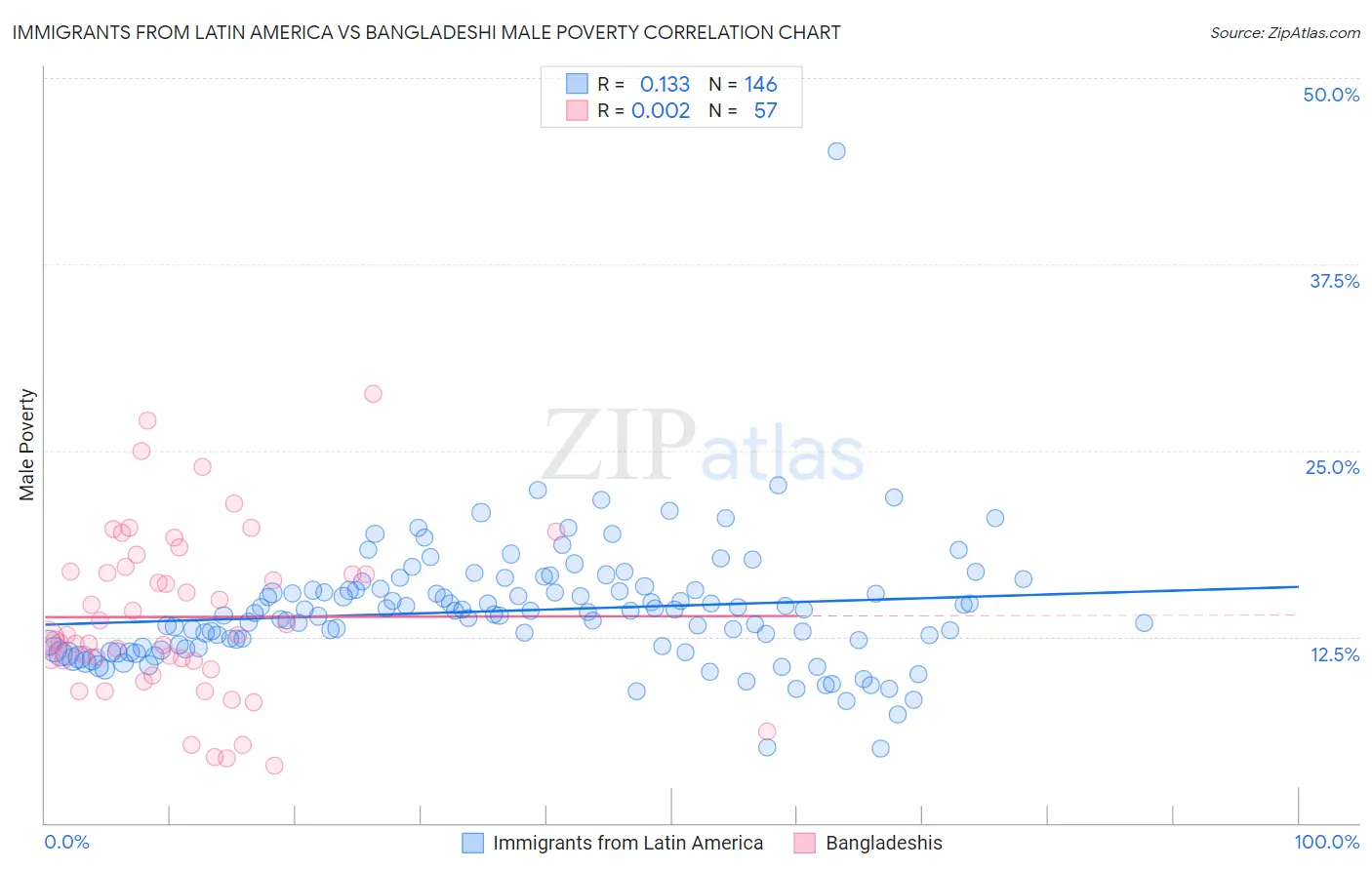 Immigrants from Latin America vs Bangladeshi Male Poverty