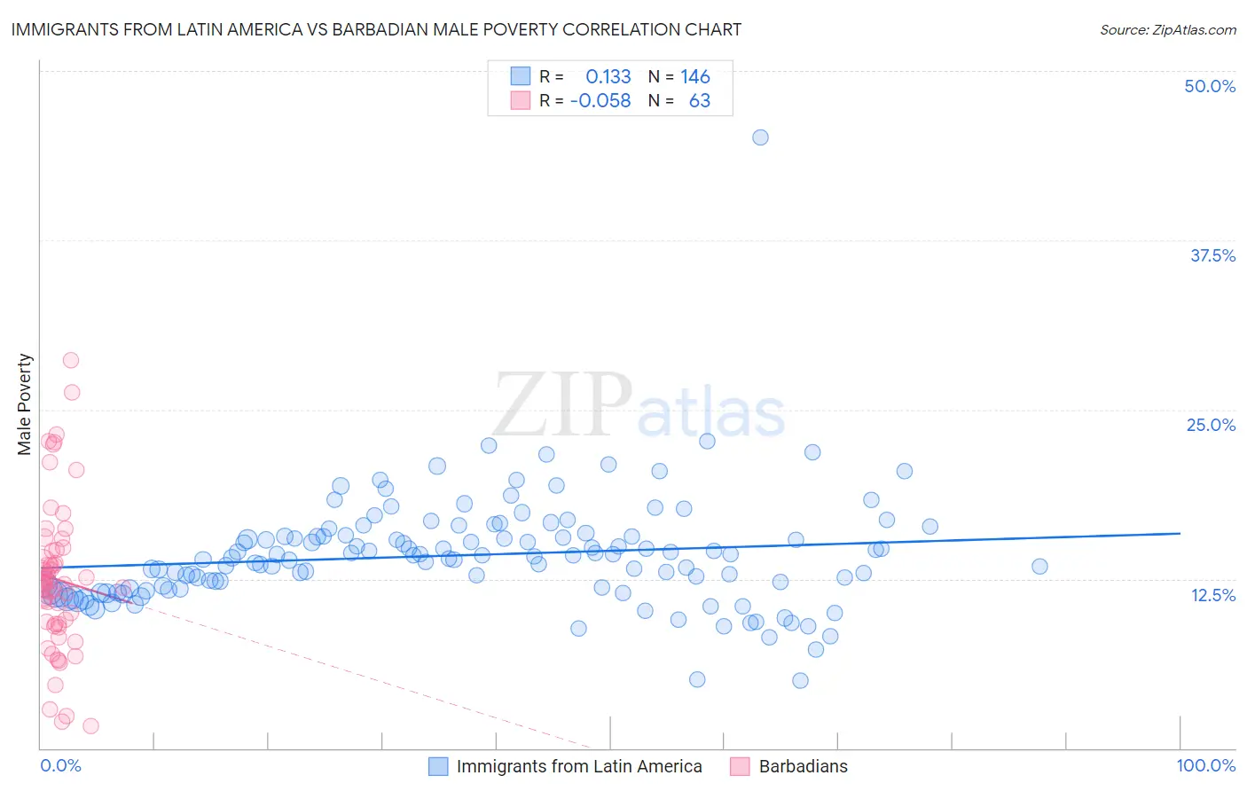 Immigrants from Latin America vs Barbadian Male Poverty