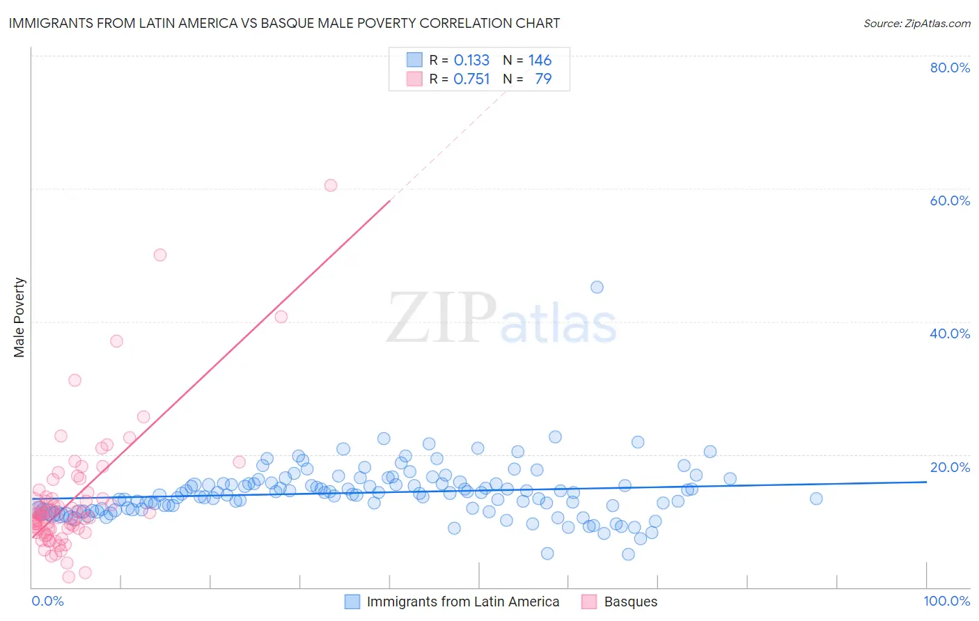 Immigrants from Latin America vs Basque Male Poverty