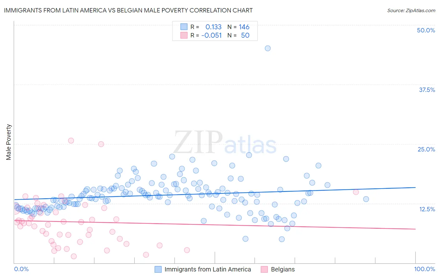 Immigrants from Latin America vs Belgian Male Poverty