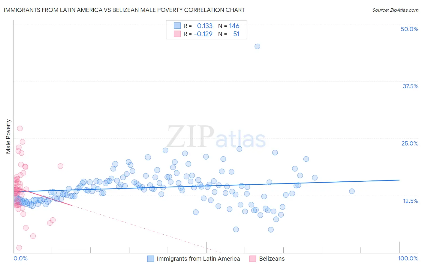 Immigrants from Latin America vs Belizean Male Poverty