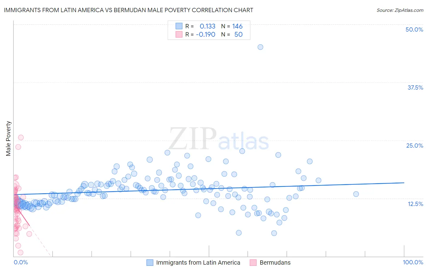 Immigrants from Latin America vs Bermudan Male Poverty