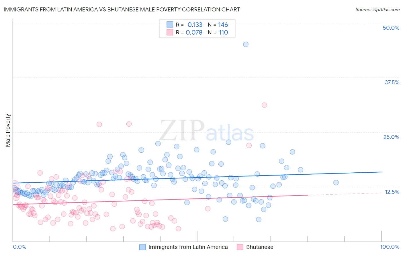 Immigrants from Latin America vs Bhutanese Male Poverty