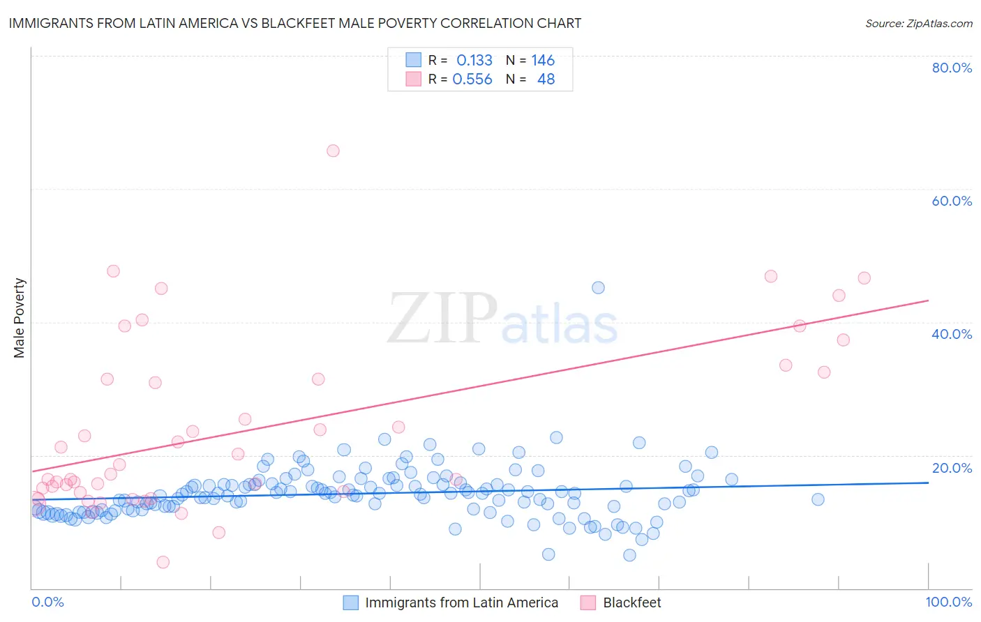 Immigrants from Latin America vs Blackfeet Male Poverty