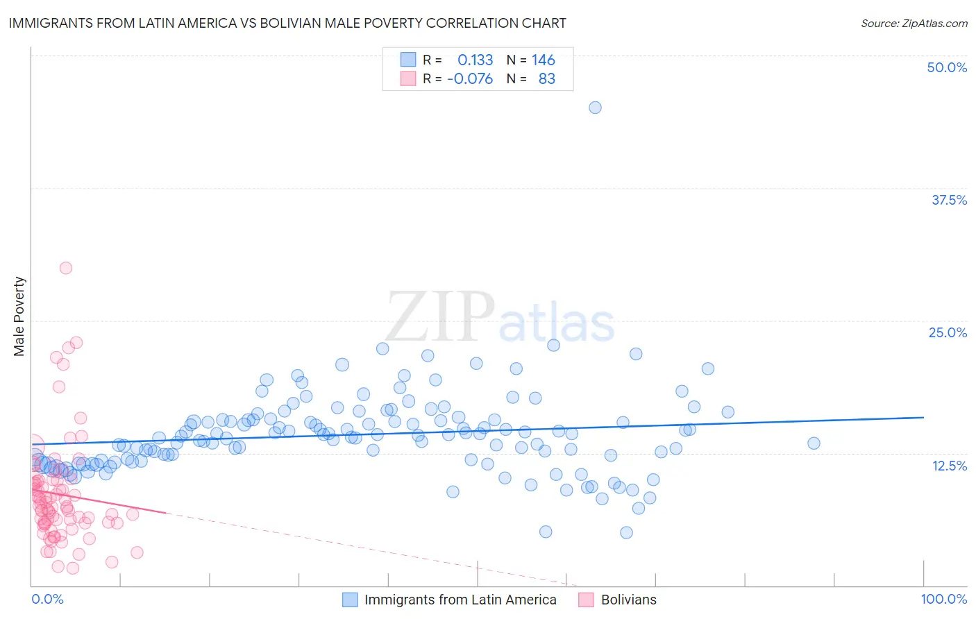 Immigrants from Latin America vs Bolivian Male Poverty