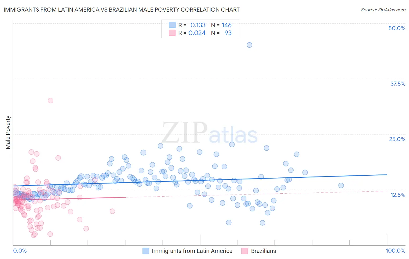 Immigrants from Latin America vs Brazilian Male Poverty