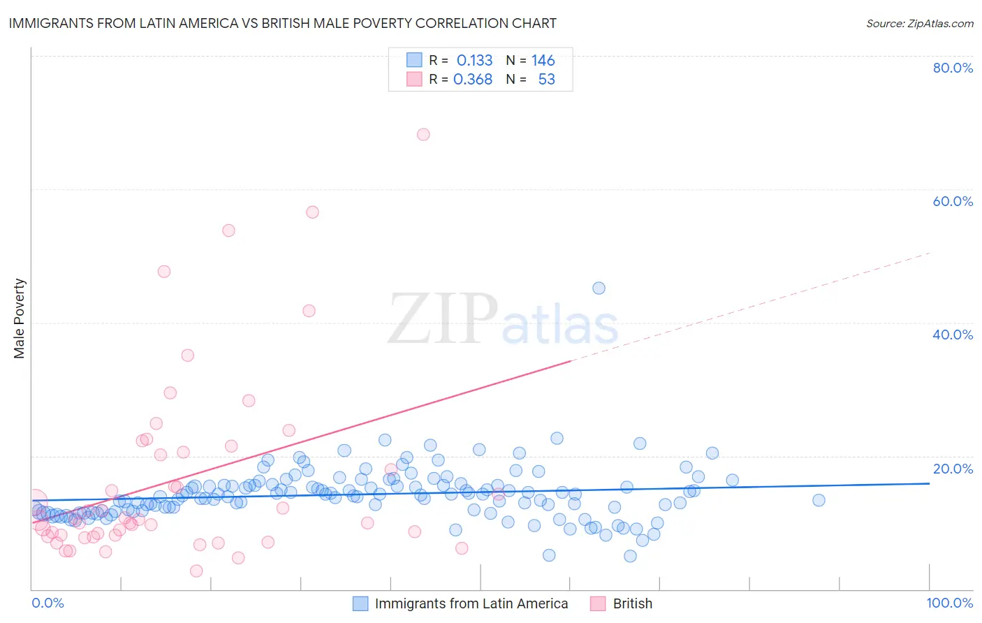 Immigrants from Latin America vs British Male Poverty