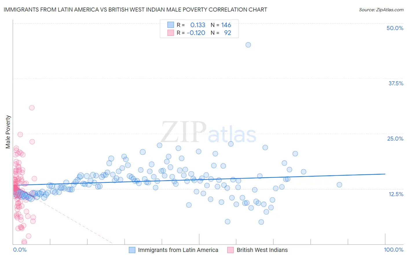 Immigrants from Latin America vs British West Indian Male Poverty