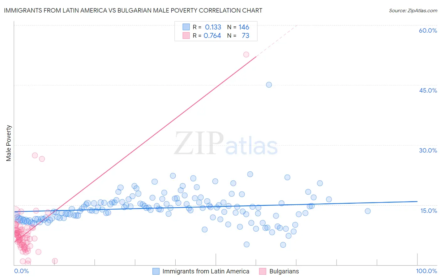 Immigrants from Latin America vs Bulgarian Male Poverty