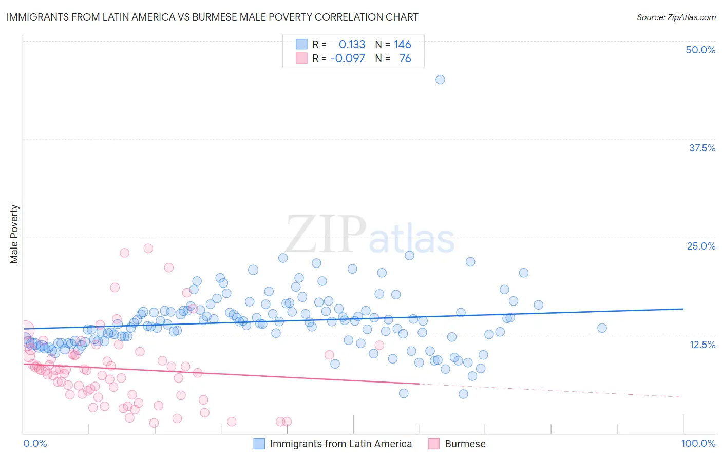 Immigrants from Latin America vs Burmese Male Poverty