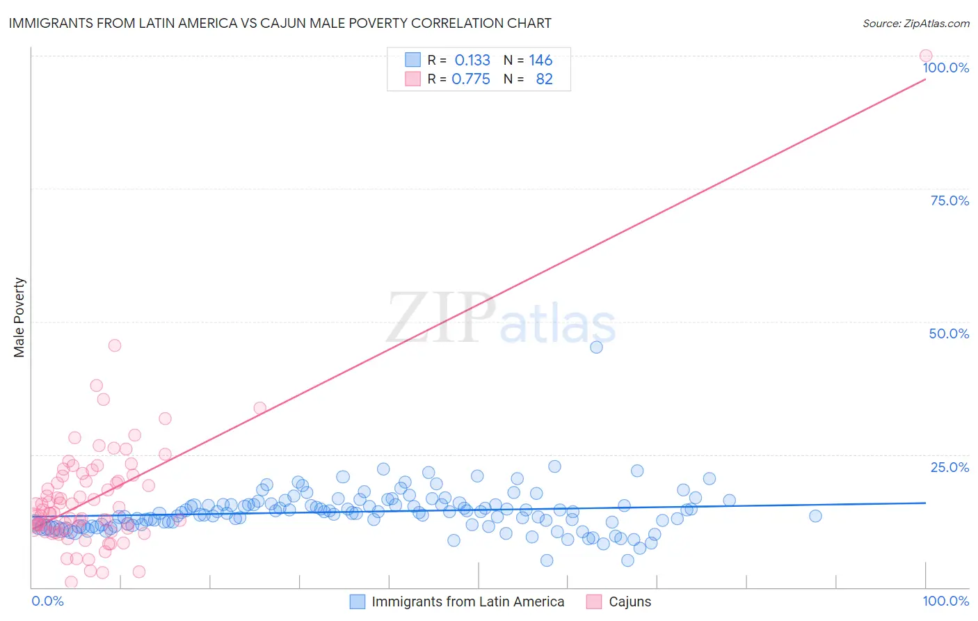 Immigrants from Latin America vs Cajun Male Poverty