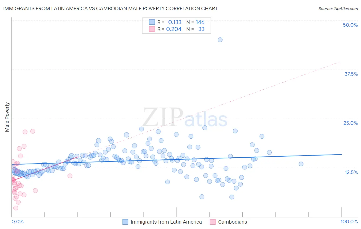 Immigrants from Latin America vs Cambodian Male Poverty