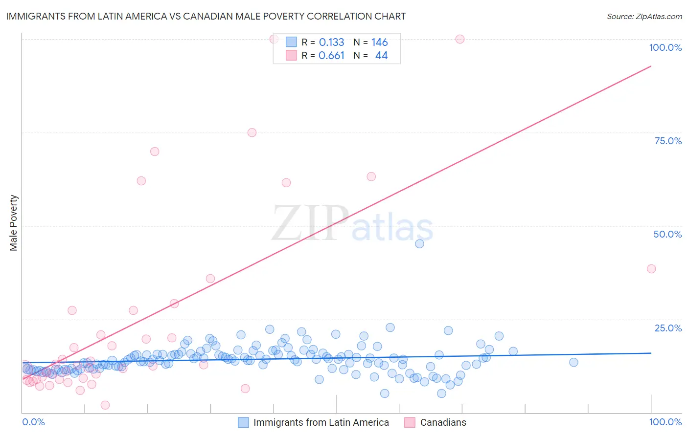 Immigrants from Latin America vs Canadian Male Poverty