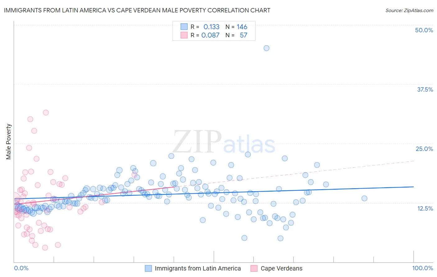 Immigrants from Latin America vs Cape Verdean Male Poverty