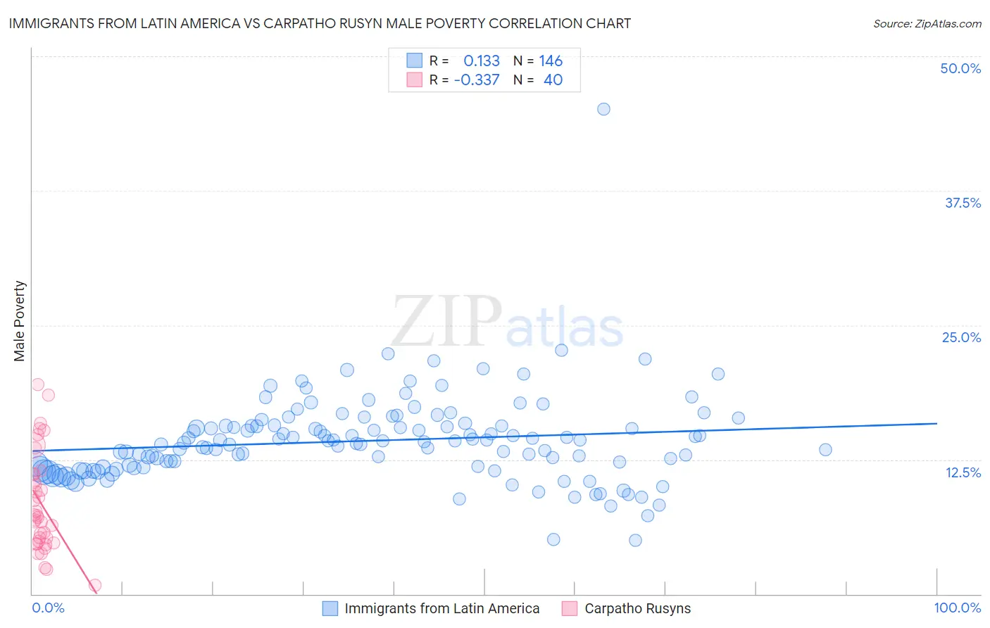 Immigrants from Latin America vs Carpatho Rusyn Male Poverty