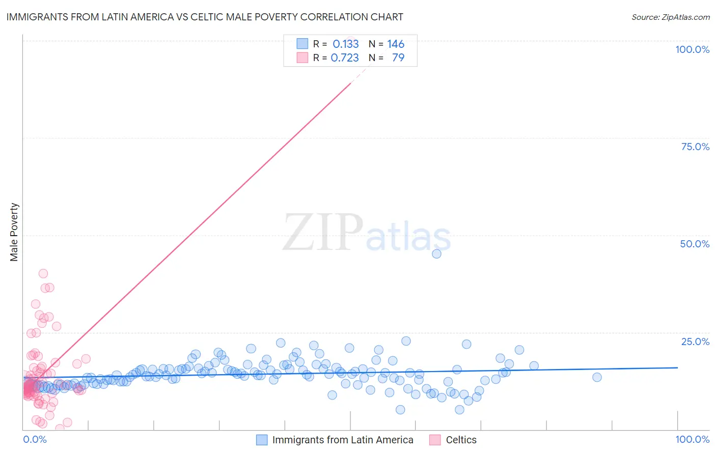 Immigrants from Latin America vs Celtic Male Poverty