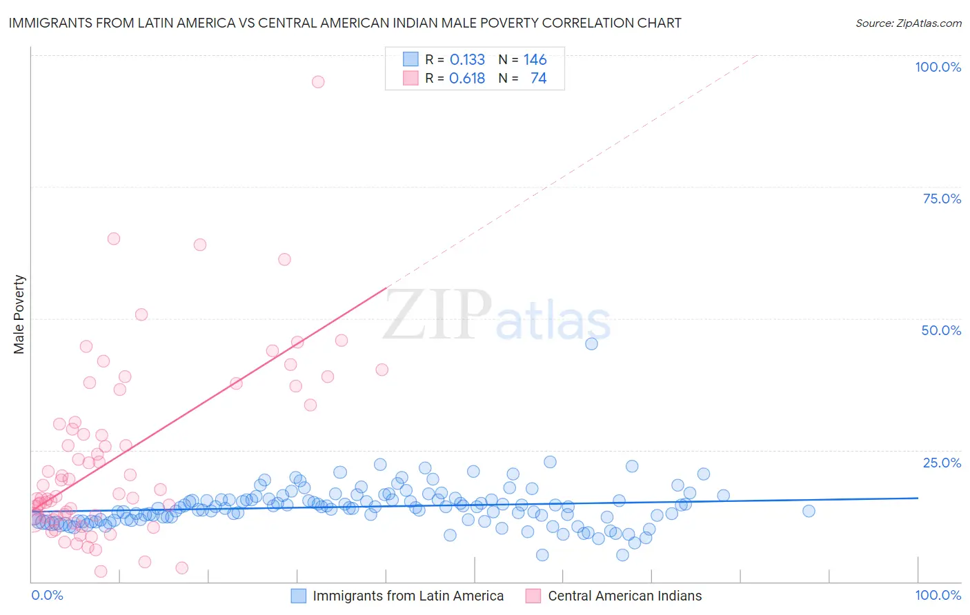 Immigrants from Latin America vs Central American Indian Male Poverty