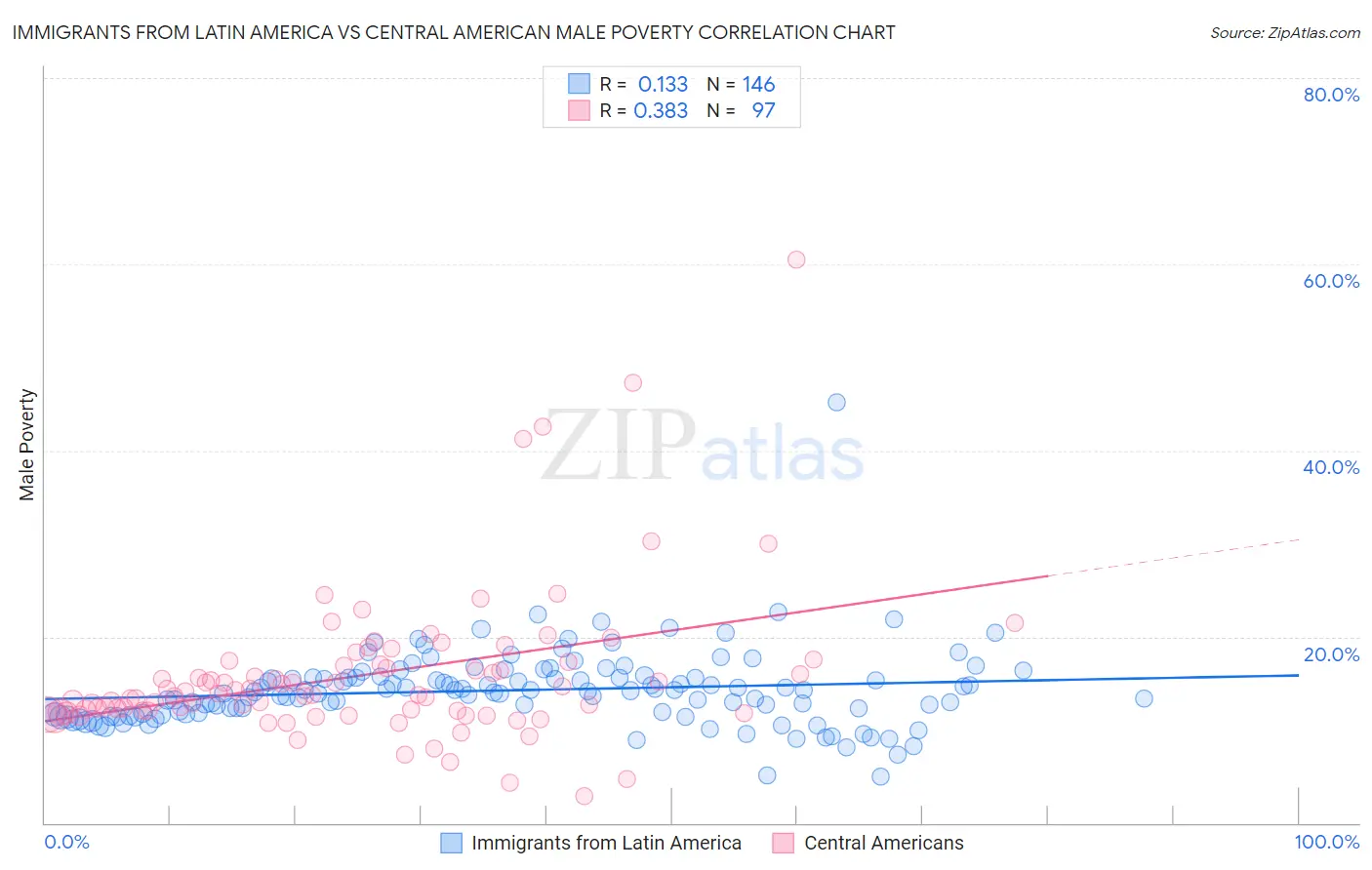 Immigrants from Latin America vs Central American Male Poverty