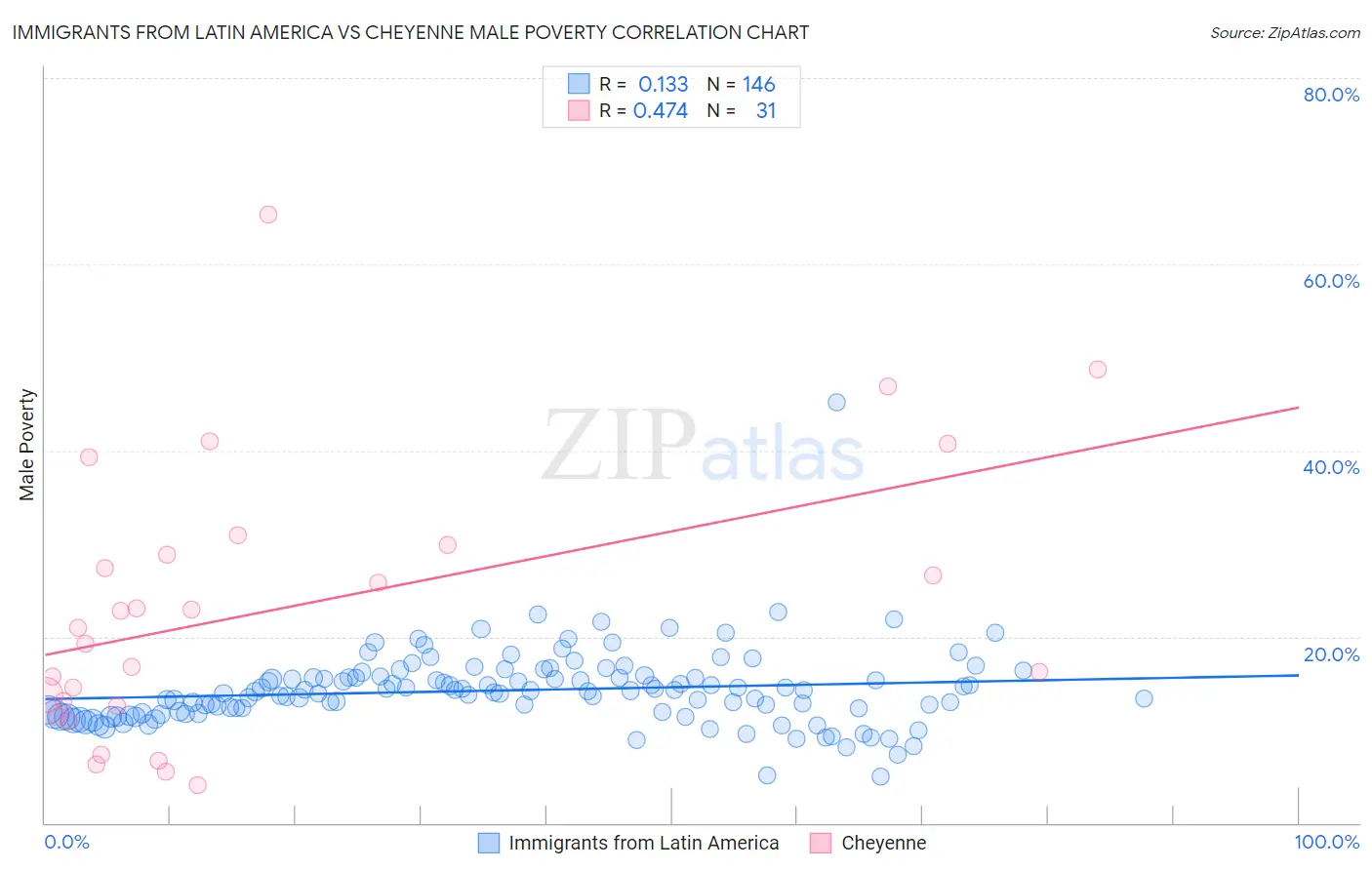 Immigrants from Latin America vs Cheyenne Male Poverty