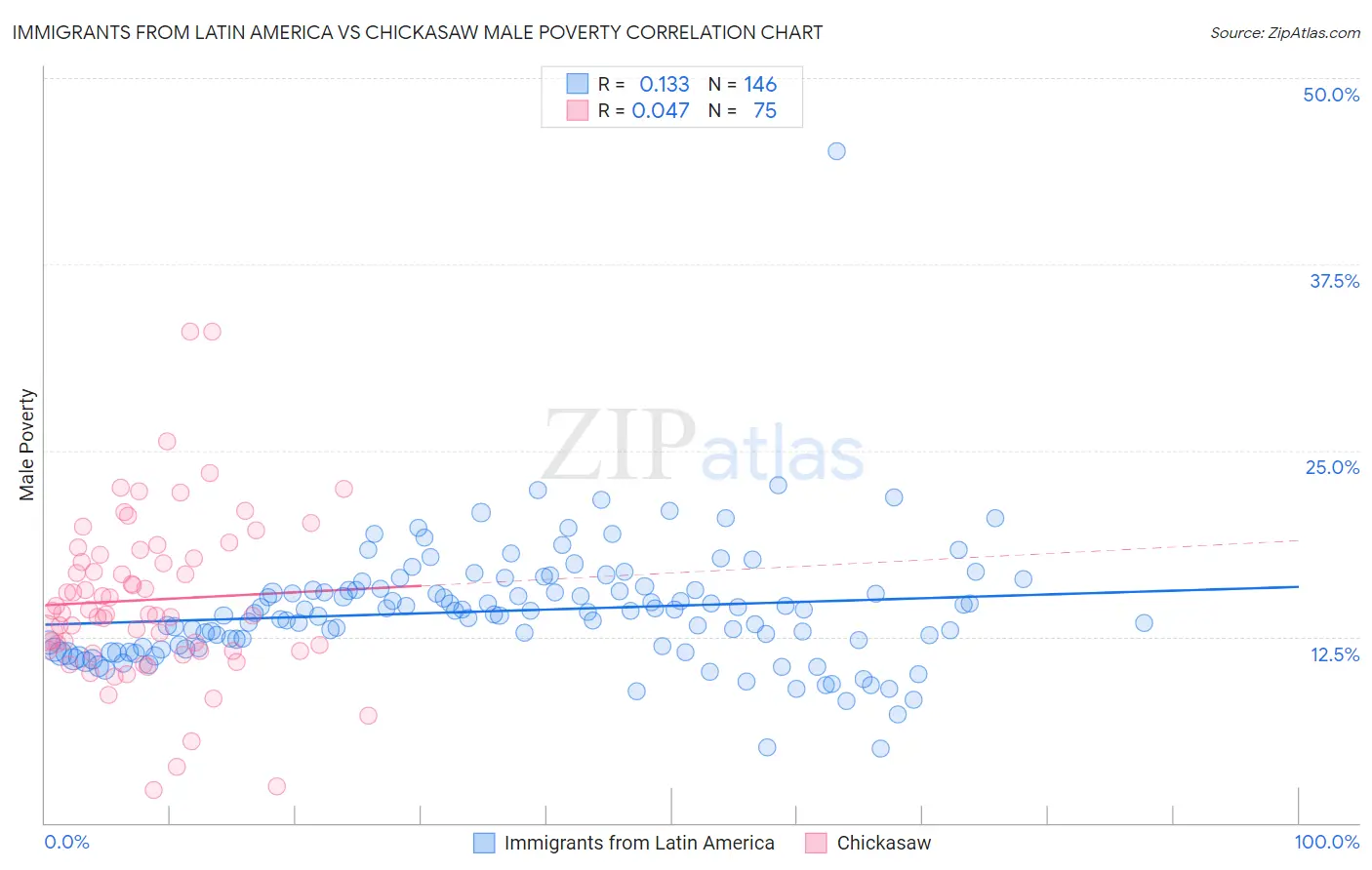 Immigrants from Latin America vs Chickasaw Male Poverty