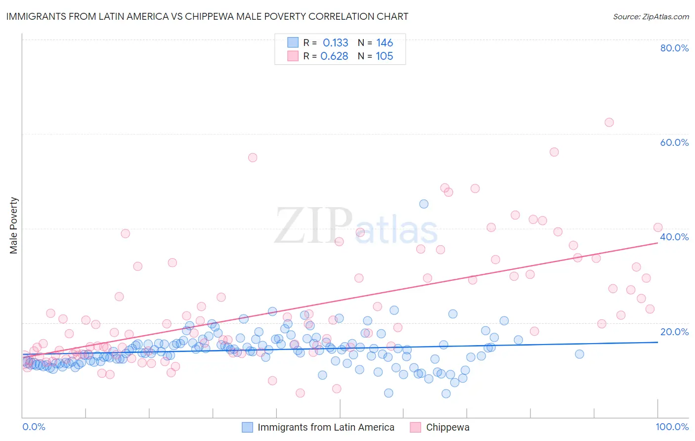 Immigrants from Latin America vs Chippewa Male Poverty