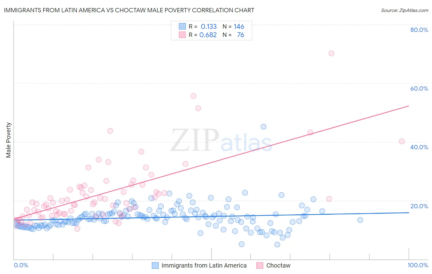 Immigrants from Latin America vs Choctaw Male Poverty