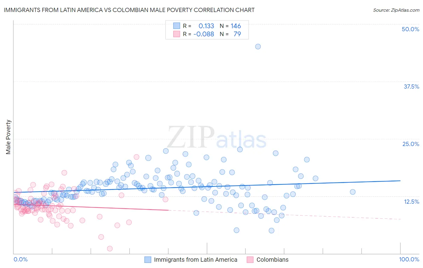 Immigrants from Latin America vs Colombian Male Poverty