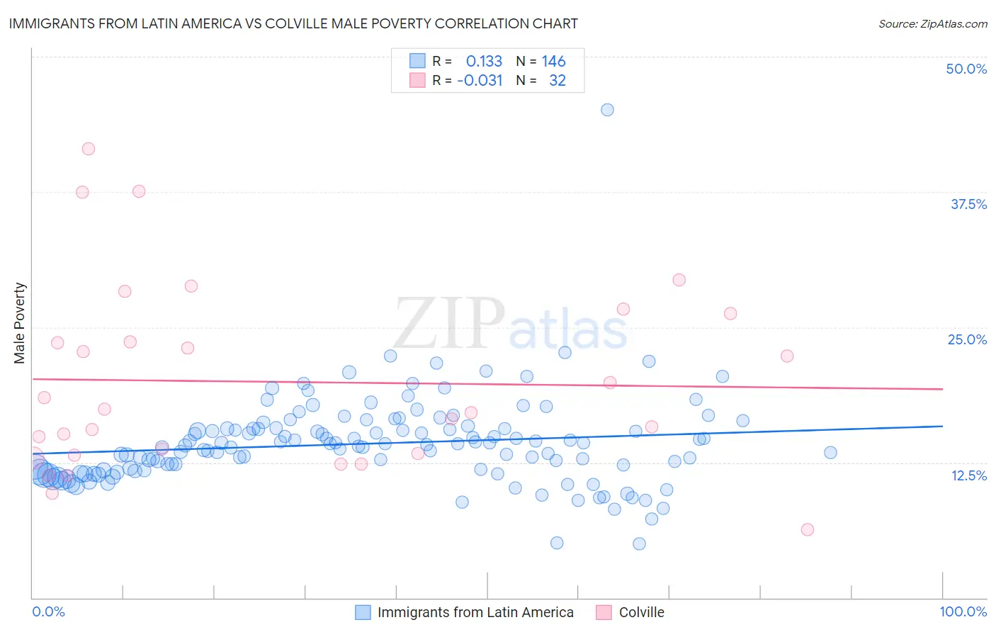 Immigrants from Latin America vs Colville Male Poverty