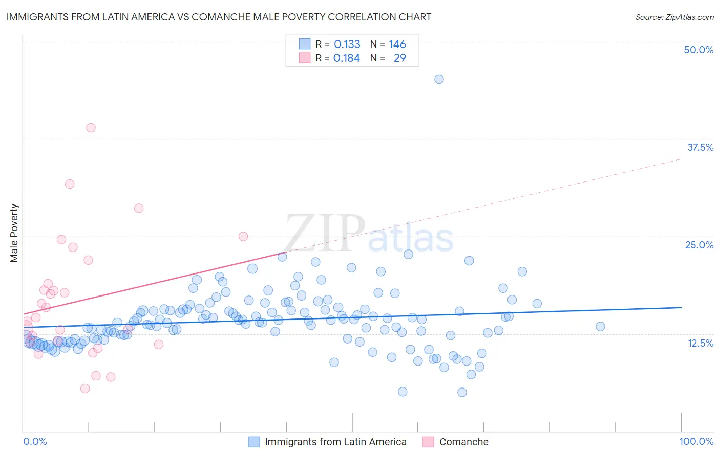 Immigrants from Latin America vs Comanche Male Poverty