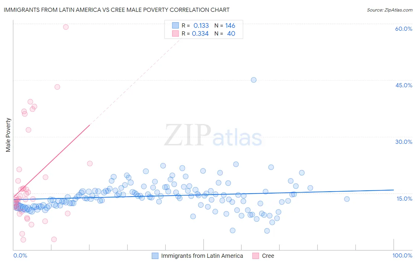 Immigrants from Latin America vs Cree Male Poverty