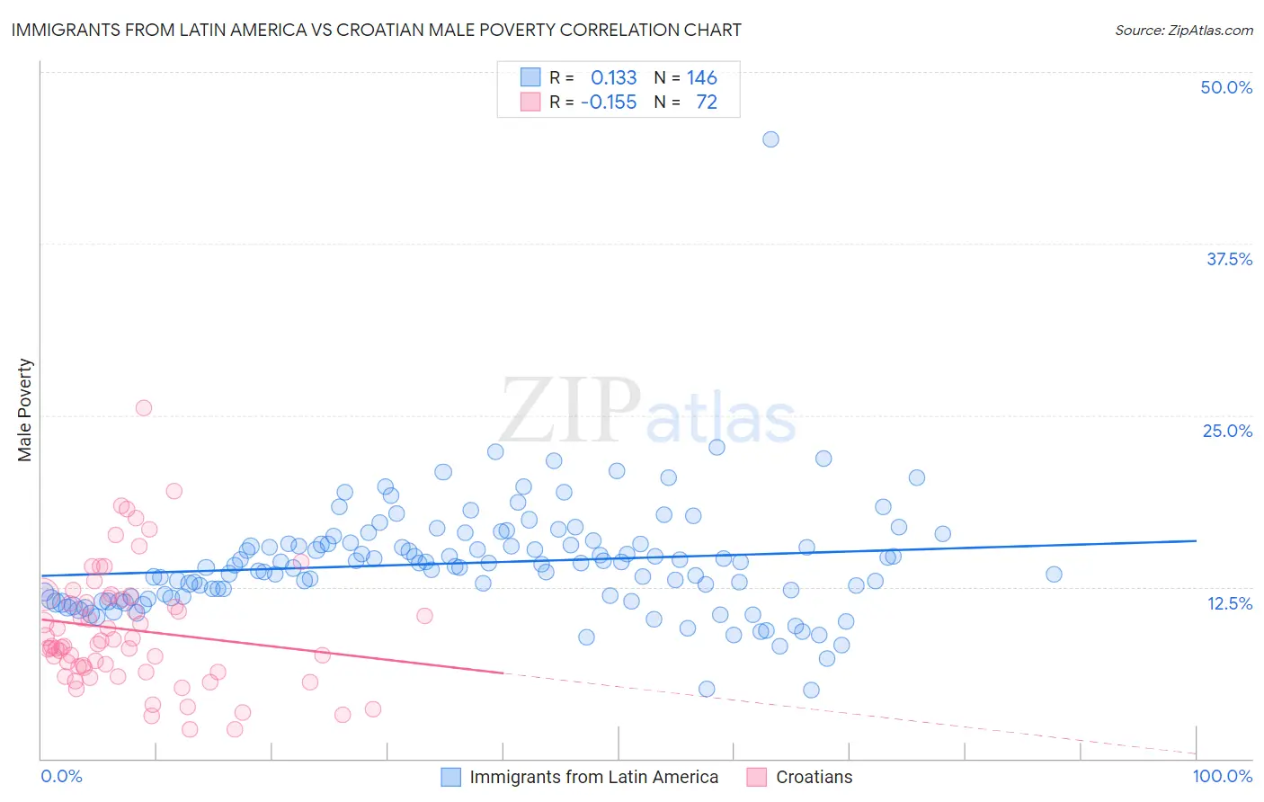 Immigrants from Latin America vs Croatian Male Poverty