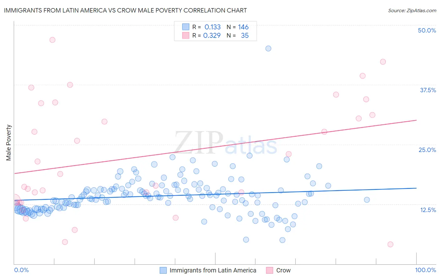 Immigrants from Latin America vs Crow Male Poverty