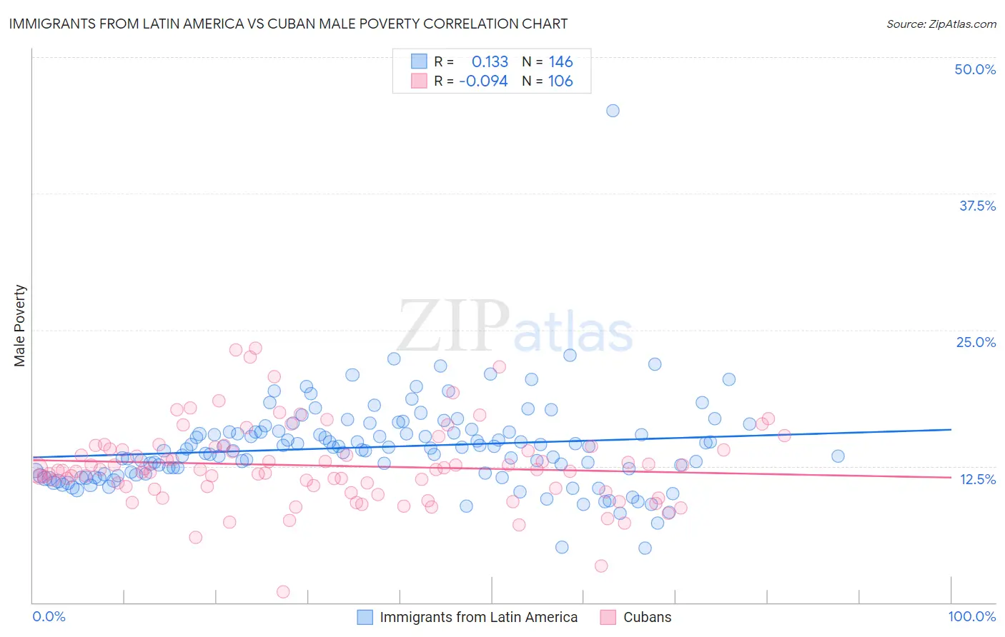 Immigrants from Latin America vs Cuban Male Poverty