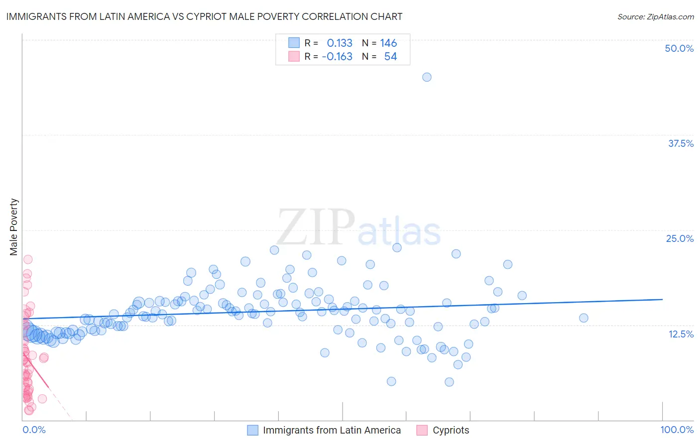 Immigrants from Latin America vs Cypriot Male Poverty