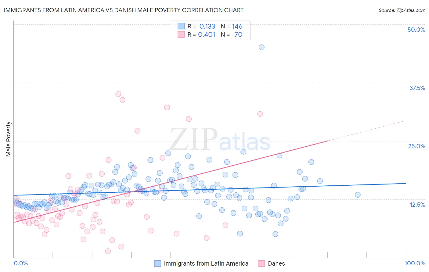 Immigrants from Latin America vs Danish Male Poverty