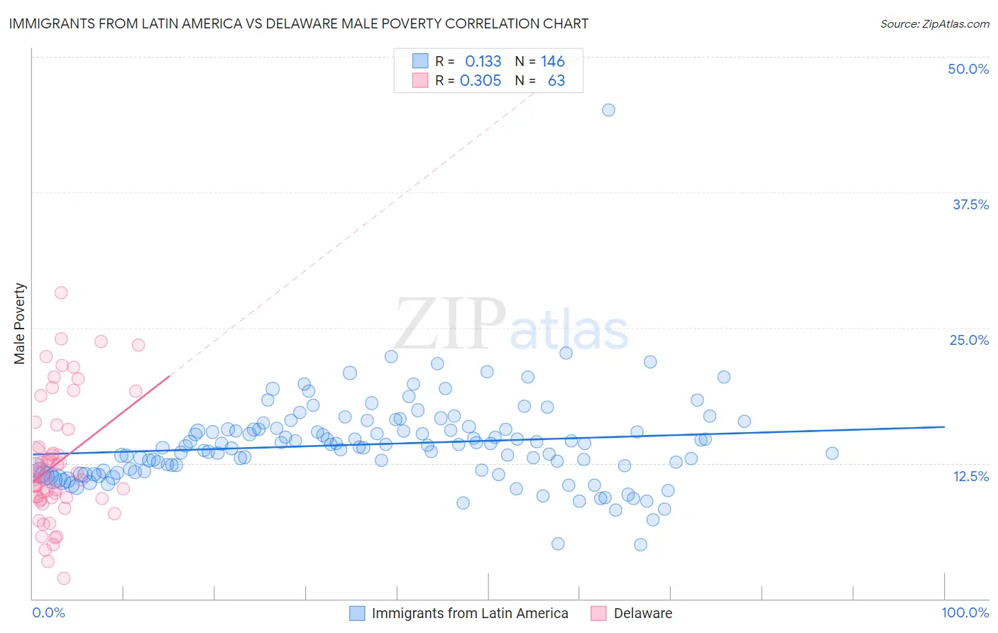 Immigrants from Latin America vs Delaware Male Poverty